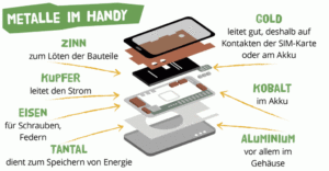 Vertiefung1_Rohstoffe in einem Handy